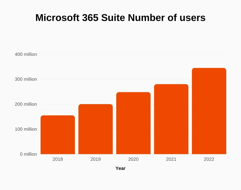 Microsoft 365 Collaboration and Productivity graph of number of users